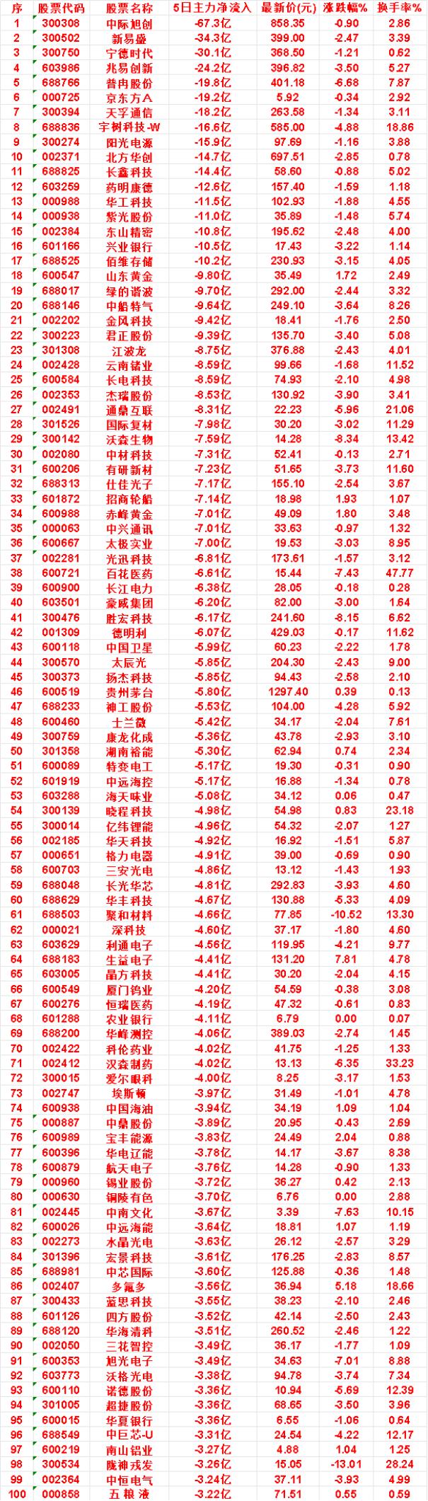 本周，整个市场“主力流出最多”的名单汇总有研新材：5日净流出7.23亿，