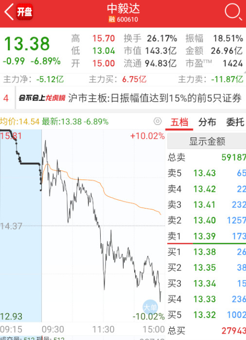 $中毅达sh600610$这波强监管爆量，应该翻不了吧。​​​