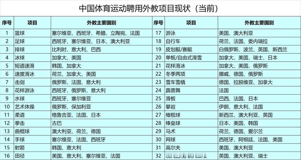 中国体育运动外籍教练现状中国体育引入外籍教练，已经从早年的“请世界级名帅当救