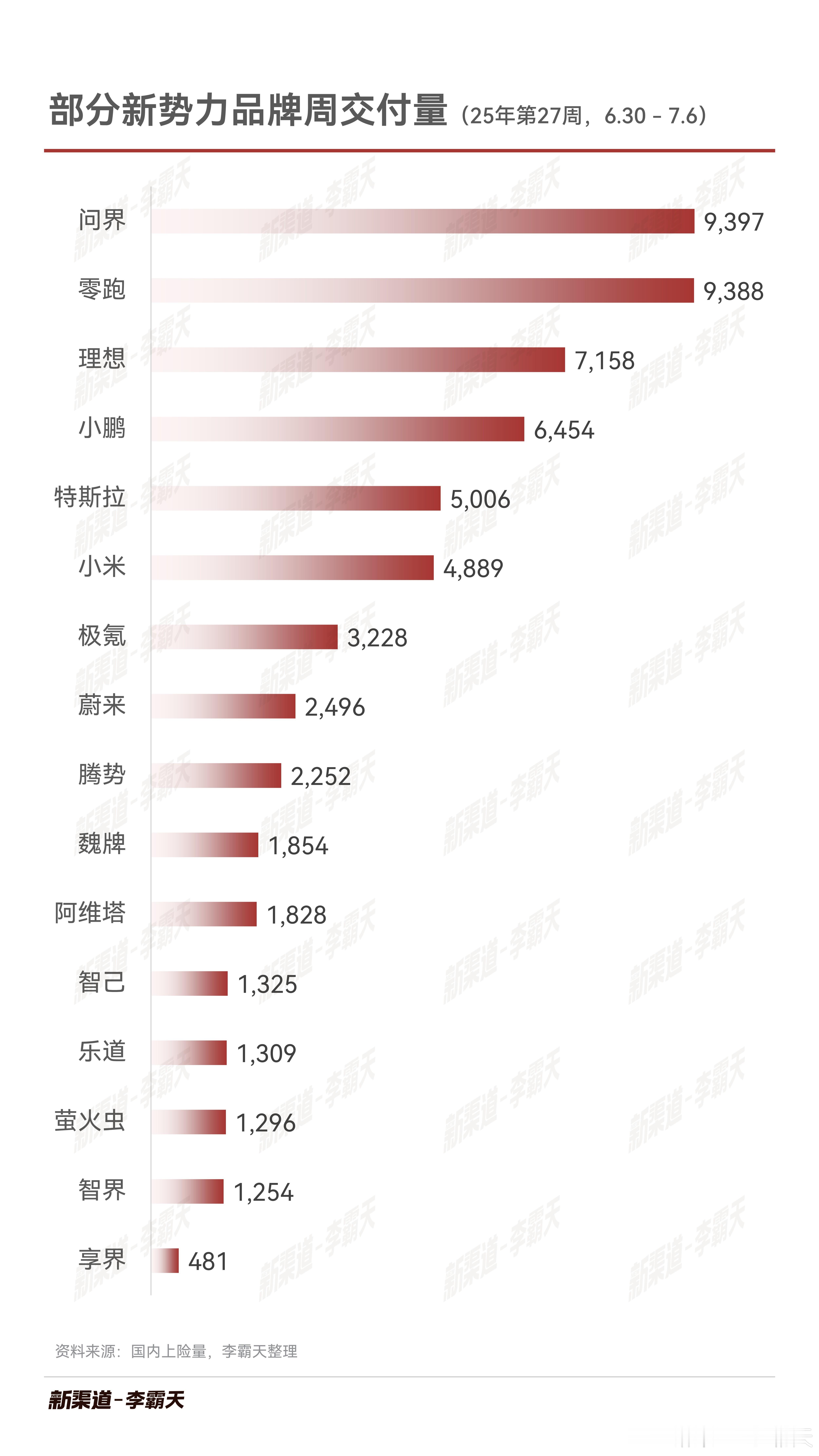 25年第27周（6.30~7.6）部分新势力品牌周交付量本周各家交付情况都有所回