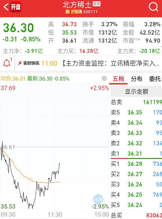 $北方稀土sh600111$稀土也在回流​​​