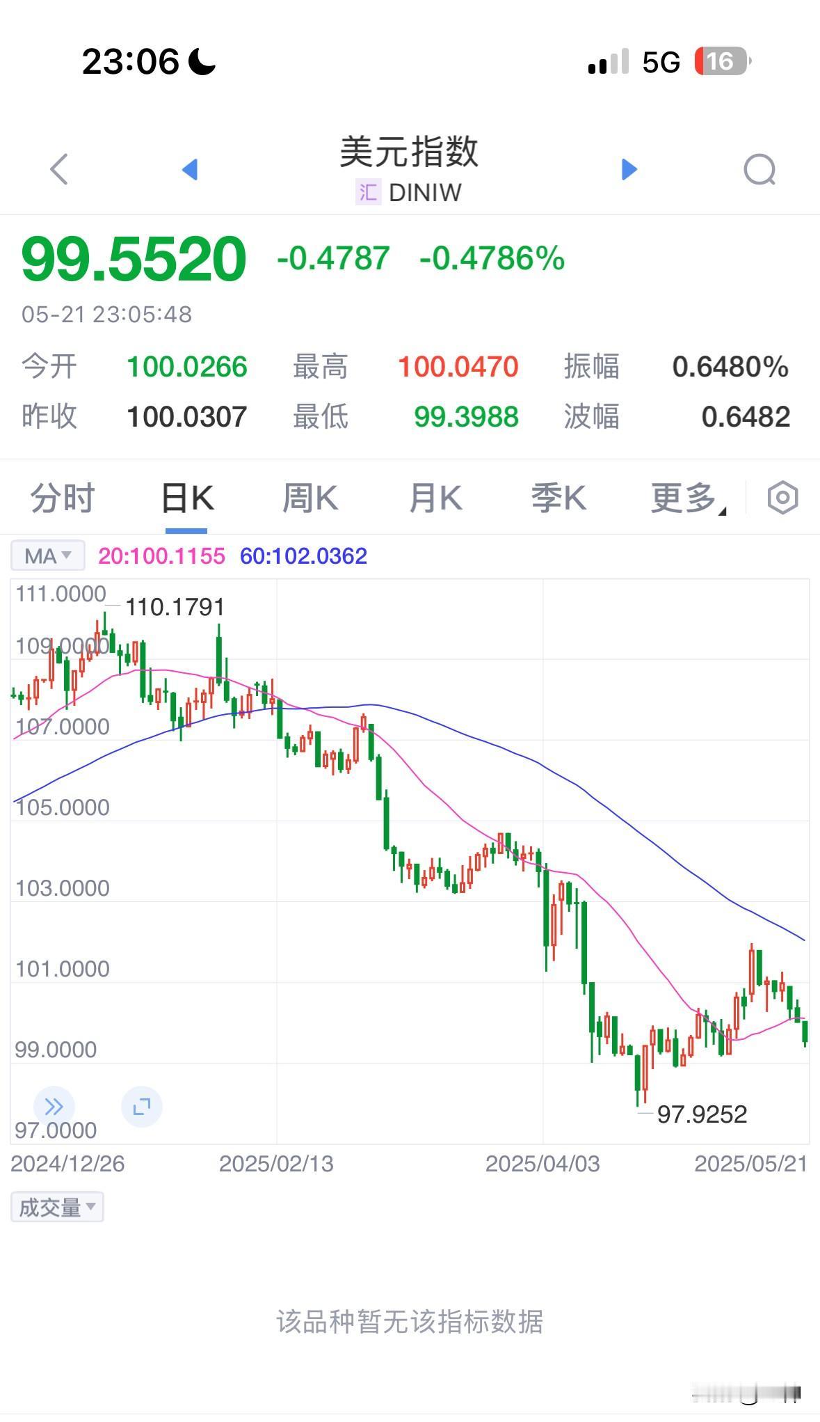 美元继续南下，跌破双支撑（100整数关口和20日均线），白银乘势补涨，看白银这个