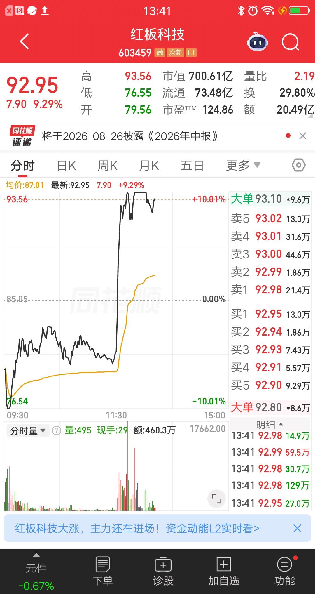 大A今天最牛的票诞生了，就是红板科技。主力资金猛拉地天板，简直屌爆了。该票竞价大