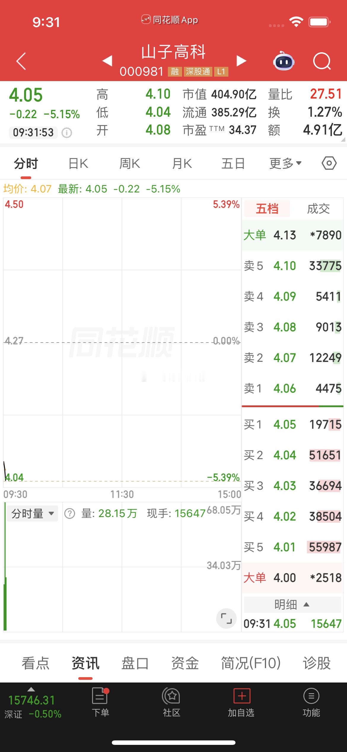 $山子高科sz000981$逢低关注