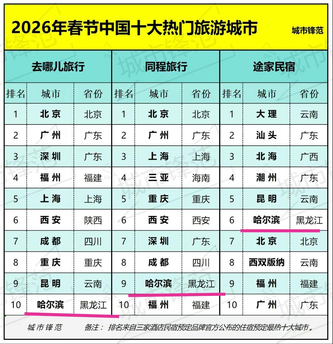 事实胜于雄辩。实际上哈尔滨的冬季冰雪旅游依旧火爆，从各个酒店民宿网站看哈尔滨旅游