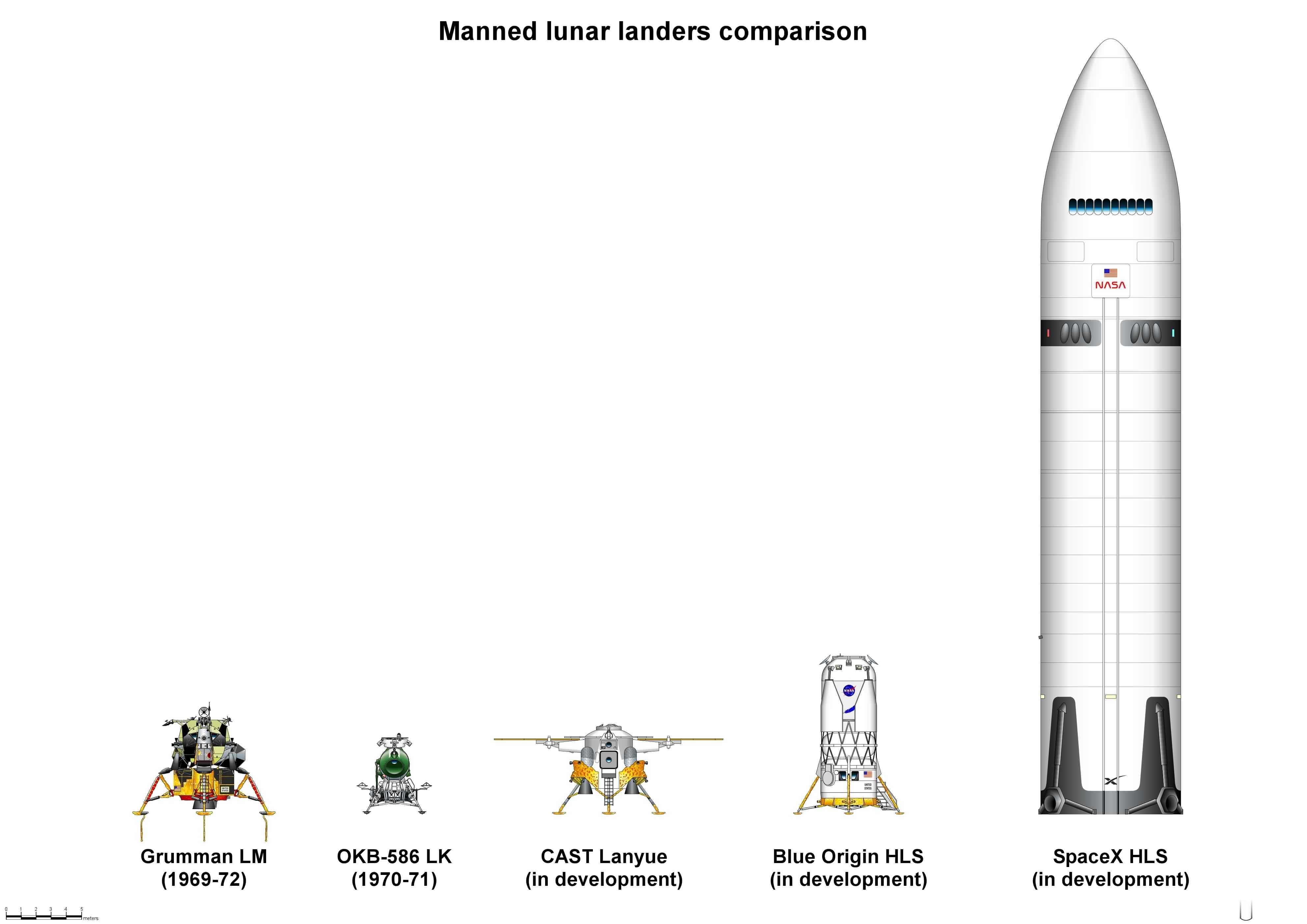 各国的载人月球着陆器：1.美国阿波罗登月舱，已退役(1969-72)，载荷/容