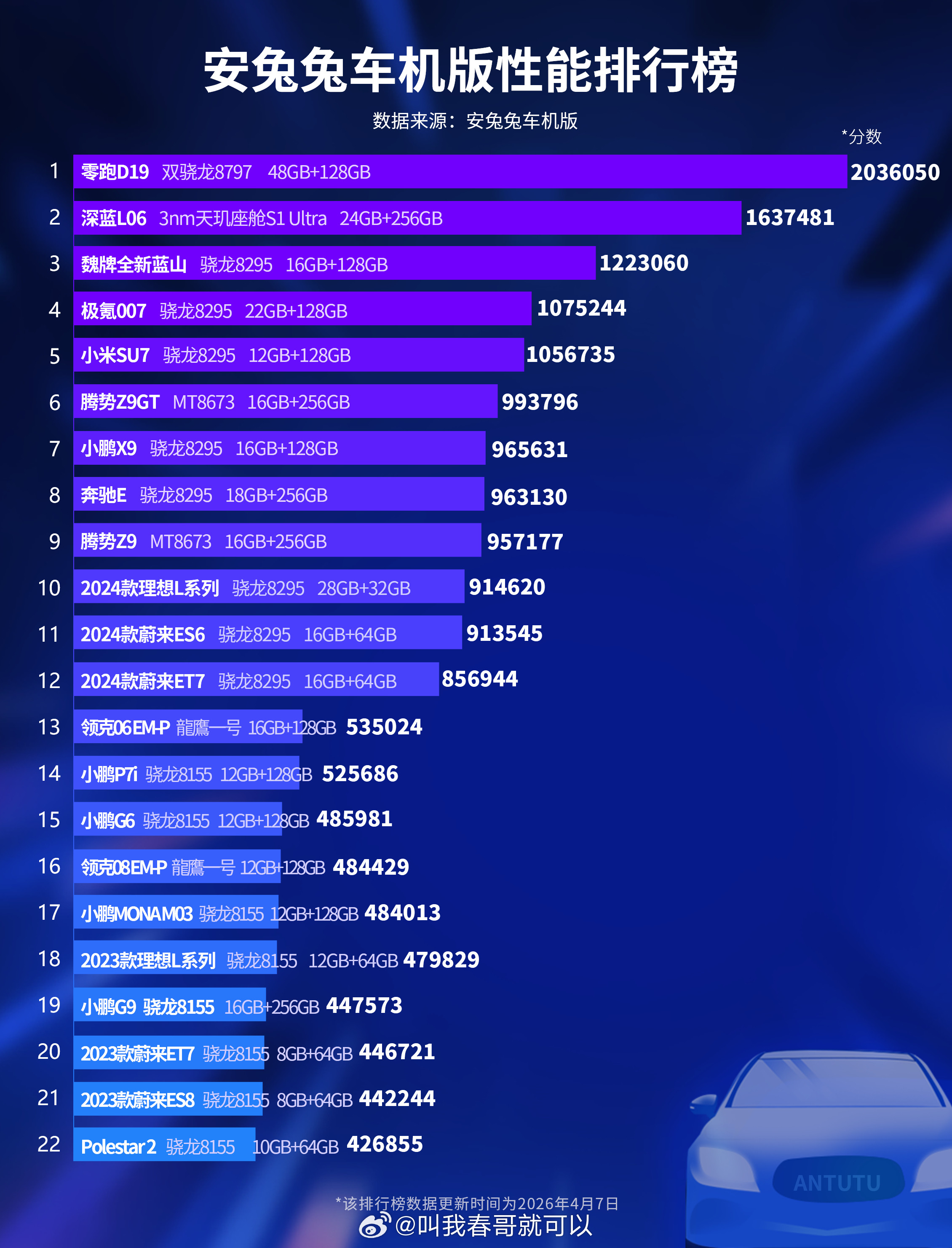 看到安兔兔最新的车机跑分，很意外零跑拿了个第一名，而且分数比第二名高出40w，是