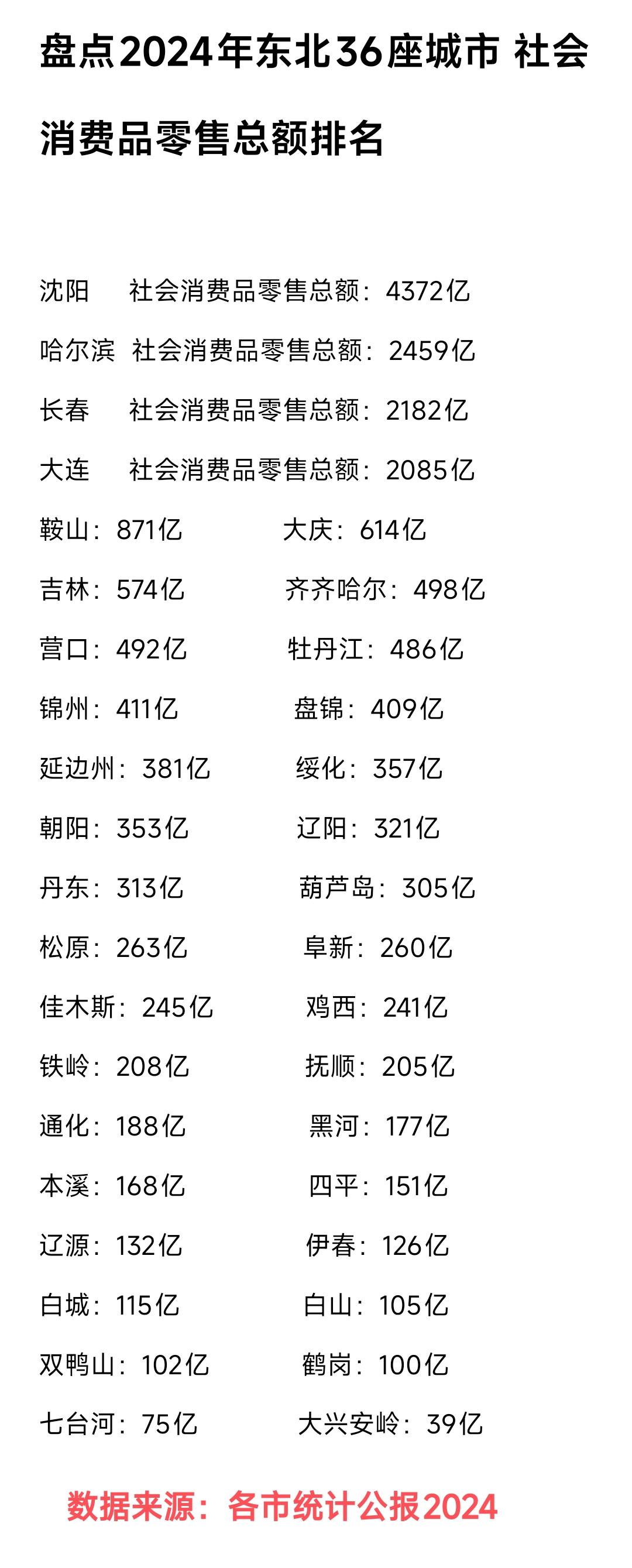 虽然沈阳、哈尔滨、长春常住人口数量都是900万左右，但是社会消费品零售总额沈阳比