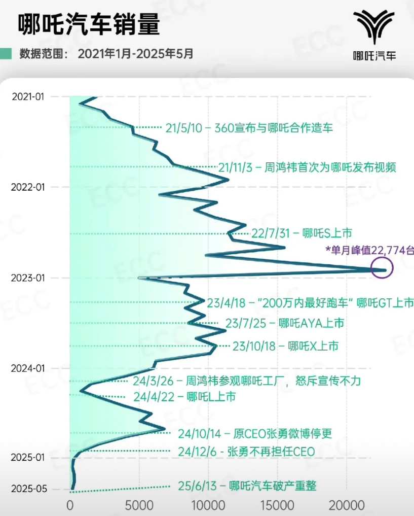 哪吒破产重组！能看穿衰落的内核，才算是有能力看明白车企们长期的走势。声量和流