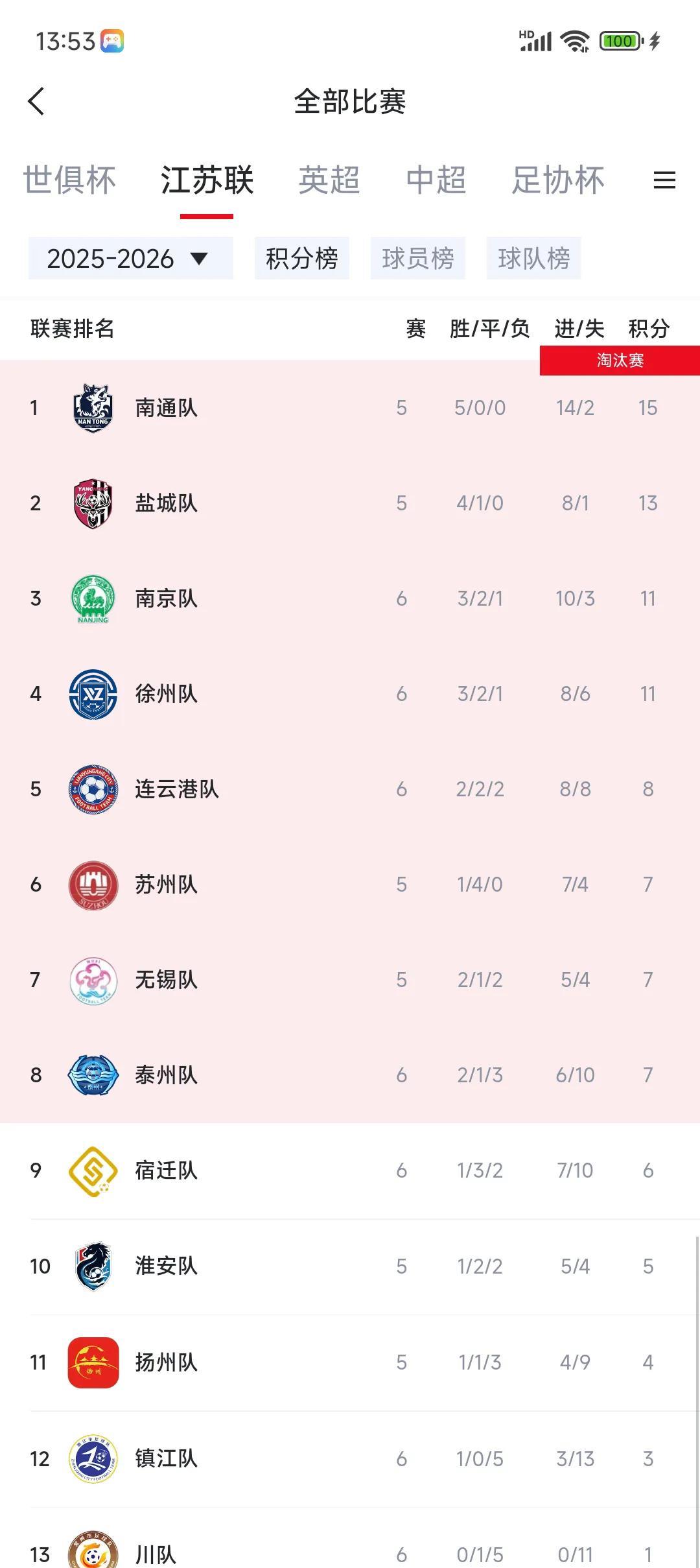 按照现在苏超积分榜，季后赛会非常精彩。苏超跟传统联赛不一样，前八名踢季后赛，常