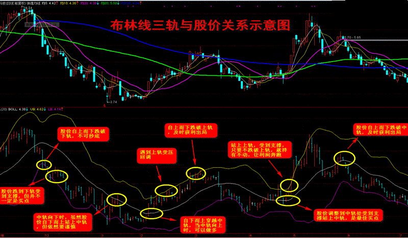 再来了解下布林线,三轨与股价的关系: 布林带的功能: 一,方向提示