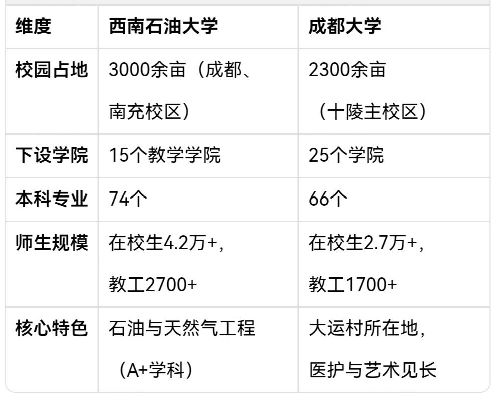 从西南石油大学到成都大学是拔提用重吗？西南石油大学是国家“双一流”高校，前身为