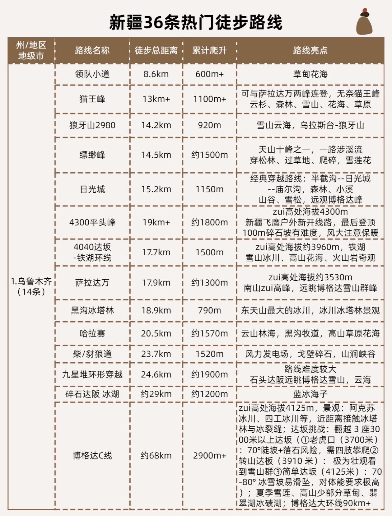 新疆36条热门徒步路线～大揭秘！