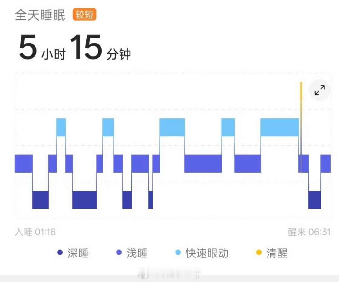 来亮出你的智能手表睡眠记录，来看看昨晚睡得咋样。一般都是晚上不想睡，早上不想起，