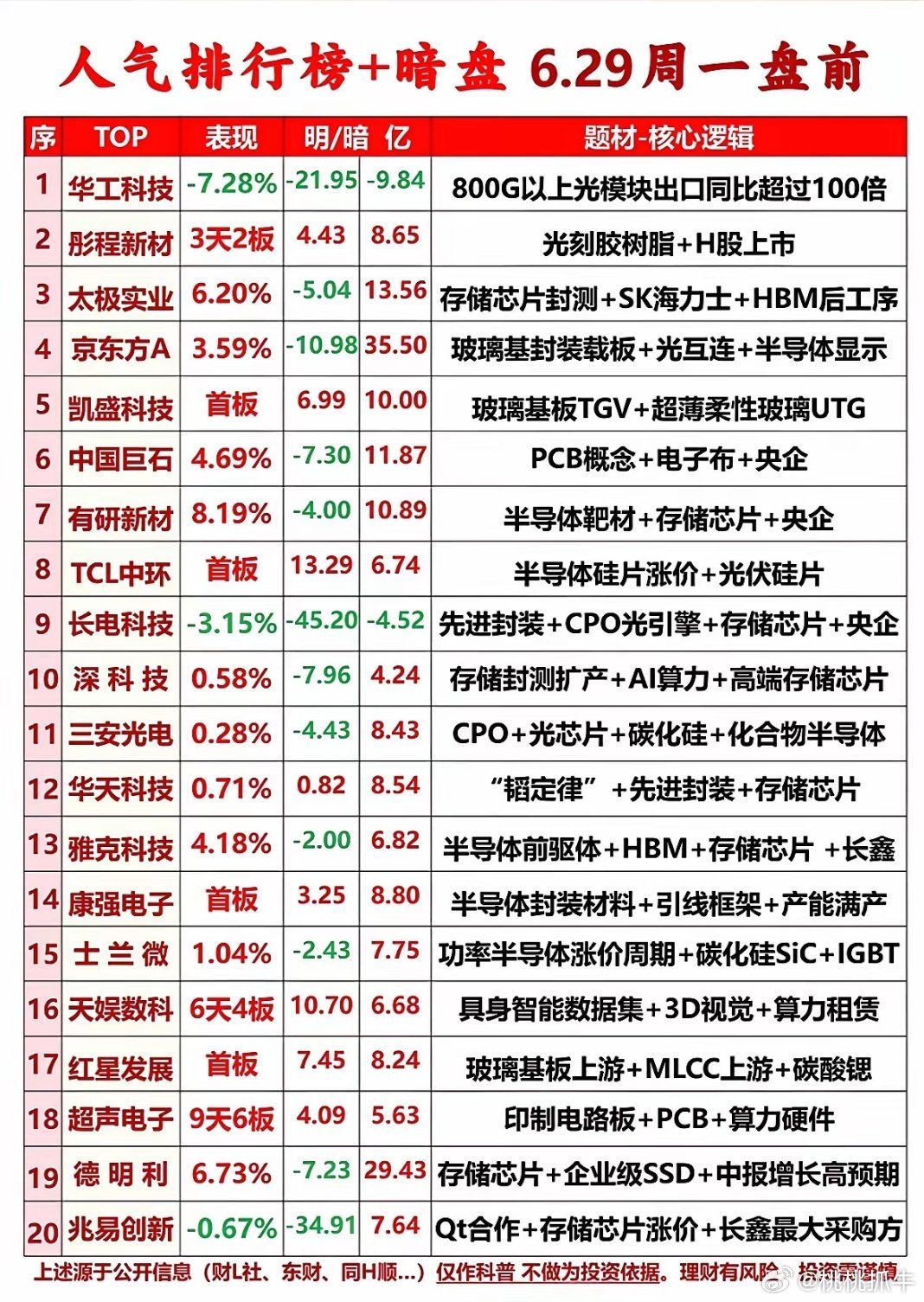 今年是大科技爆发的元年，从当下市场的表现来看，下半年科技股的炒作核心逻辑已从情绪