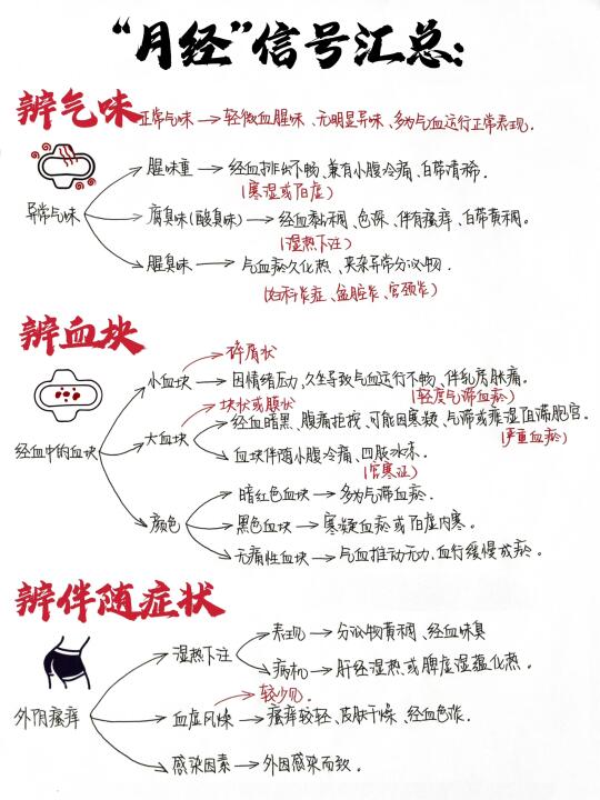 一张图看懂月经背后的健康信号！