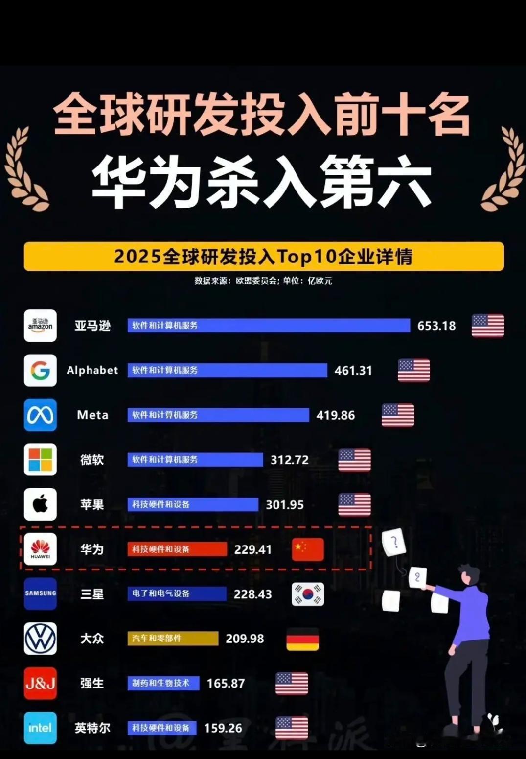 华为的研发投入排到了第6位，前4都是大笔砸在AI固定资产投资上，其实应该不能完全