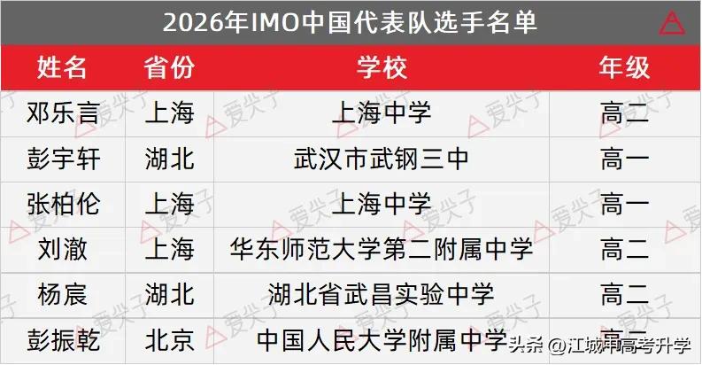2026IMO中国代表队名单出炉，来自上海的邓乐言再次霸榜入选国家队！202