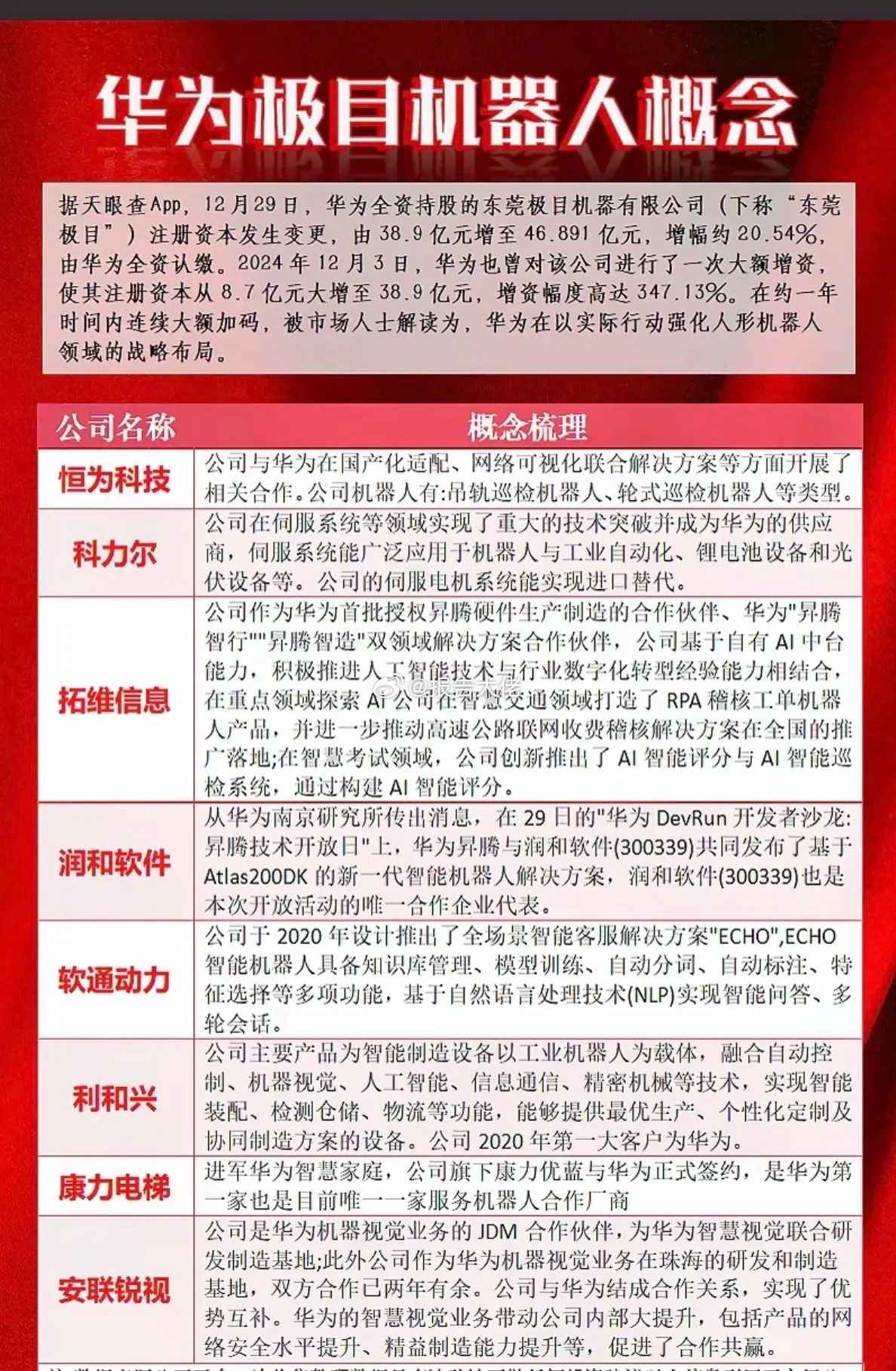 华为极目机器人！12月29日，华为全资持股的东莞极目机器有限公司注册资本增资，由