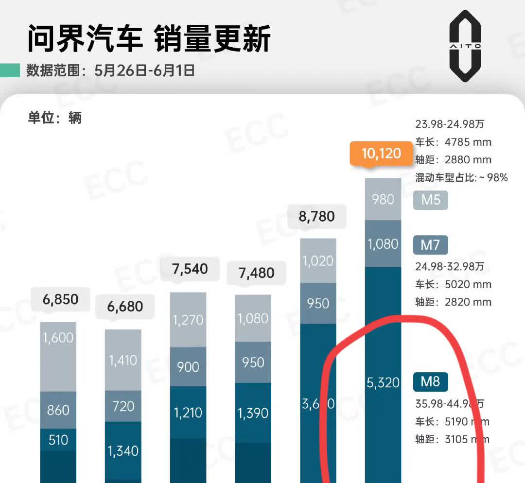 问界M9销量下滑了比上周足足减少了330辆的订单但是！问界M8的销量增加