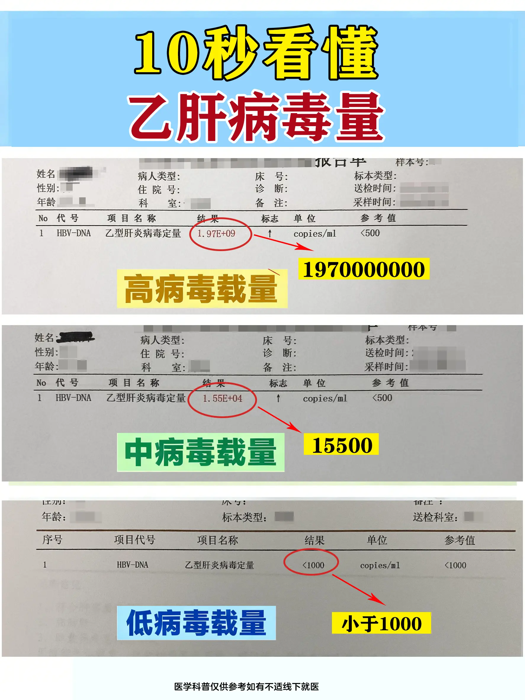 10 秒看懂乙肝病毒量报告单。很多肝友拿到HBV-DNA化验单分不清轻...