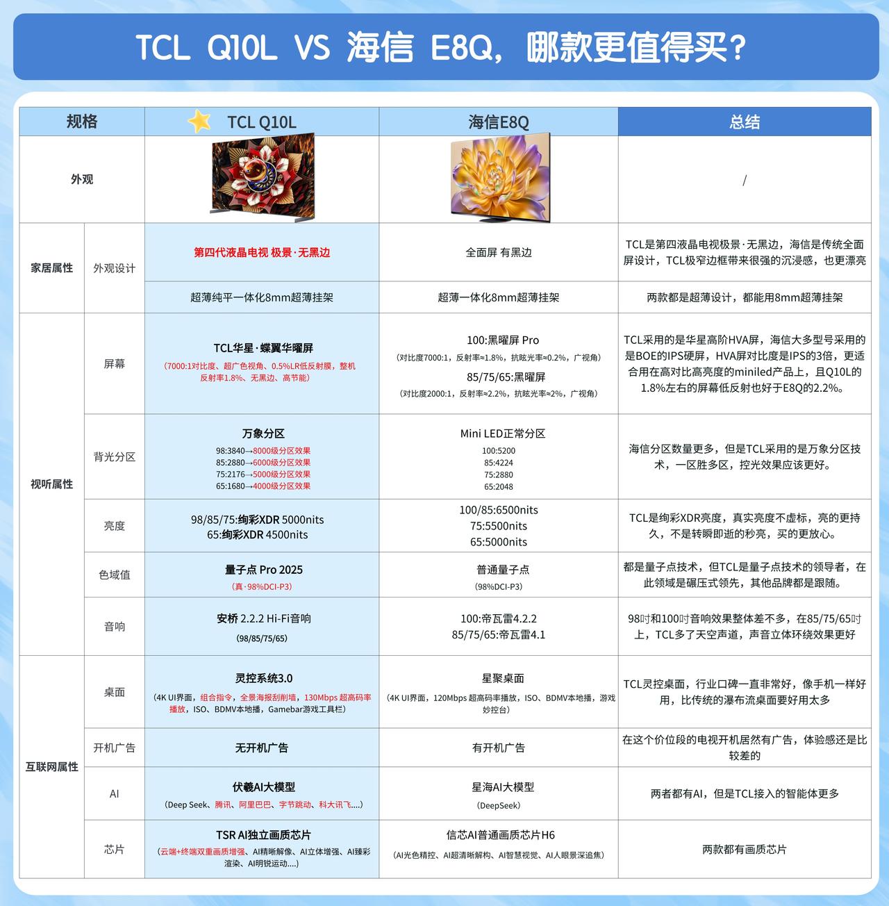 海信E8Q与TCLQ10L，万元旗舰电视谁主沉浮？