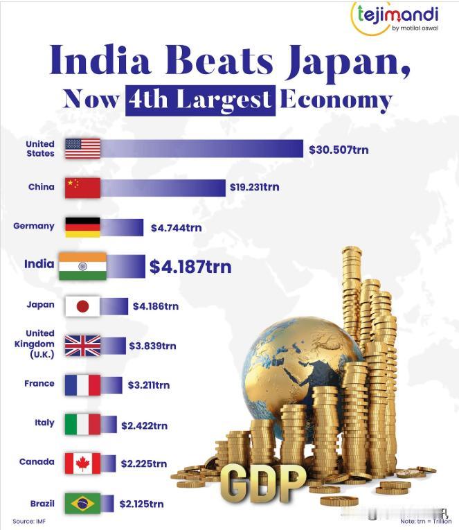 《日本时报》《印度斯坦时报》12月30日、31日报道，印政府称印GDP超过日本，