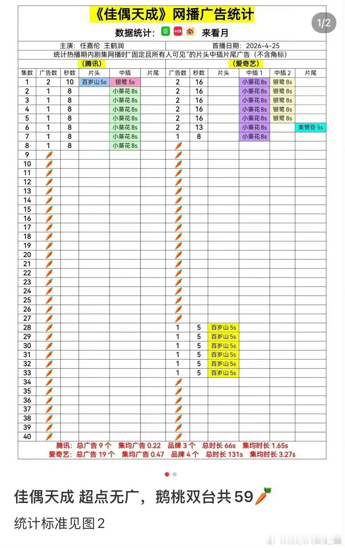 《佳偶天成》广告不行、播放量不行、热度不行，粉丝偷销量最行正主招商不抗