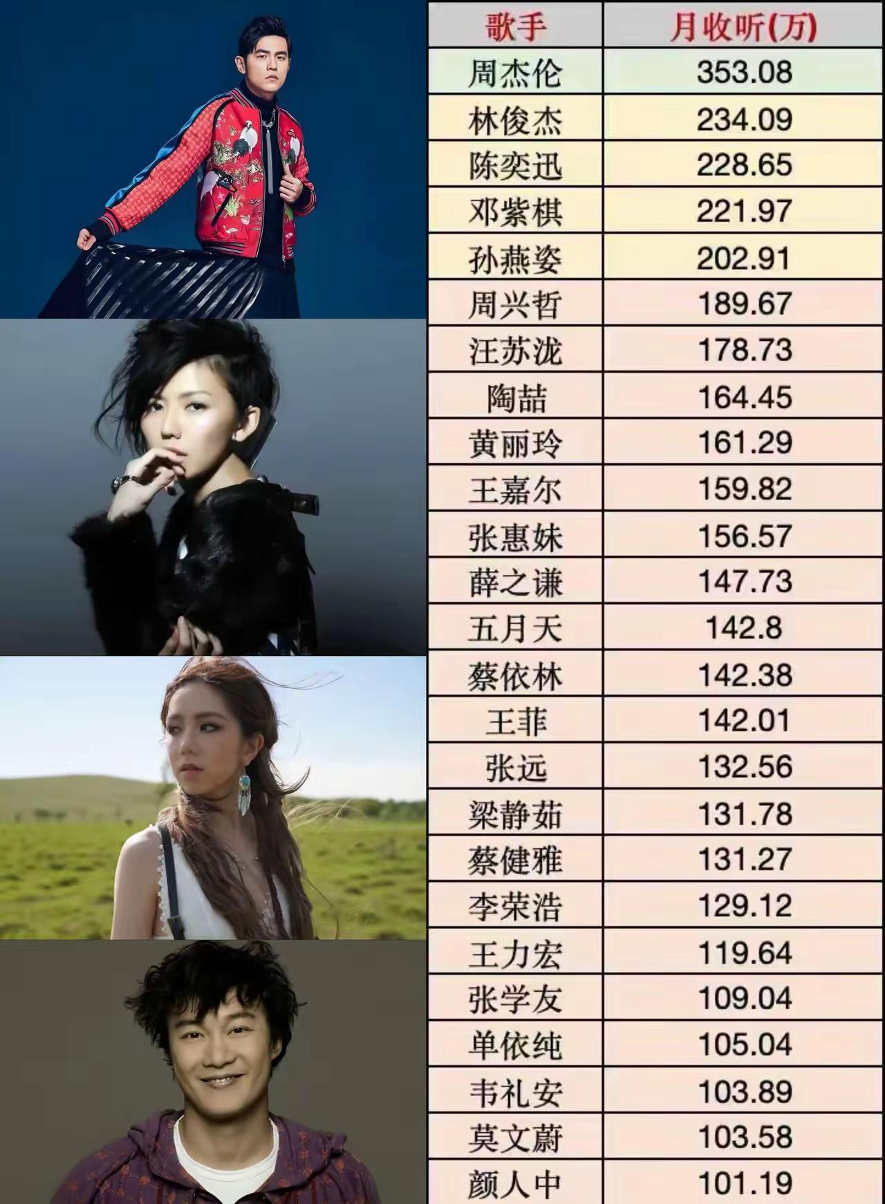 最新spotify月收听人数top10:你最喜欢哪一位？