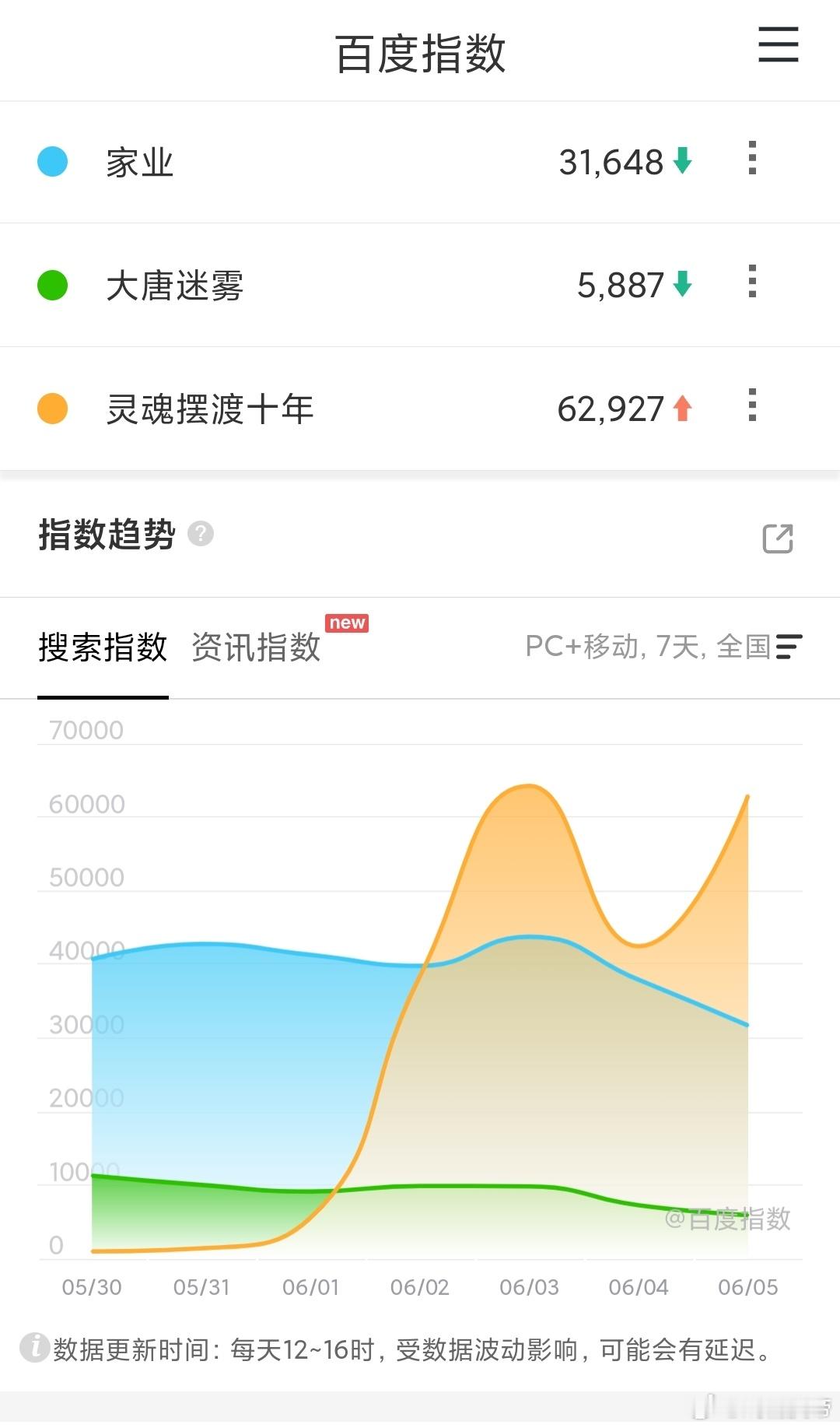 6.5百指：耀眼、灵魂摆渡十年、给阿嬷的情书回升，莫离微幅回升。