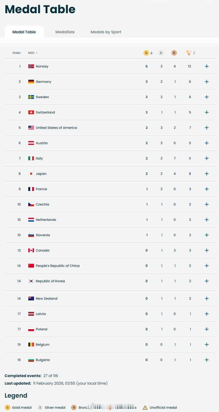 【冬奥最新奖牌榜：挪威独领风骚中国暂列14】冬奥会2月10日，米兰冬奥会第四