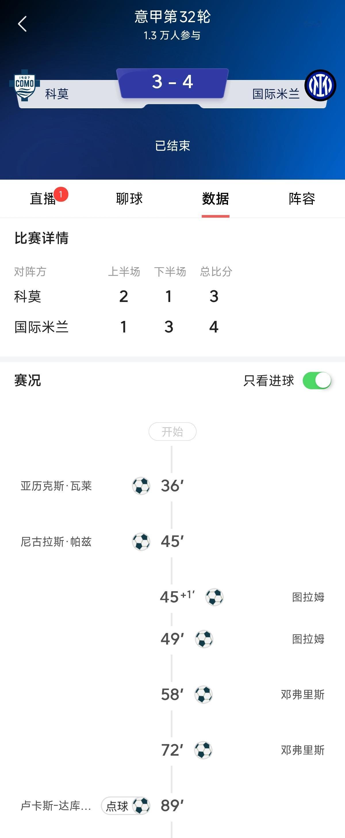国米客场逆转拿下科莫在刚刚结束的意甲联赛第32轮比赛中，国米在落后2球的情况下