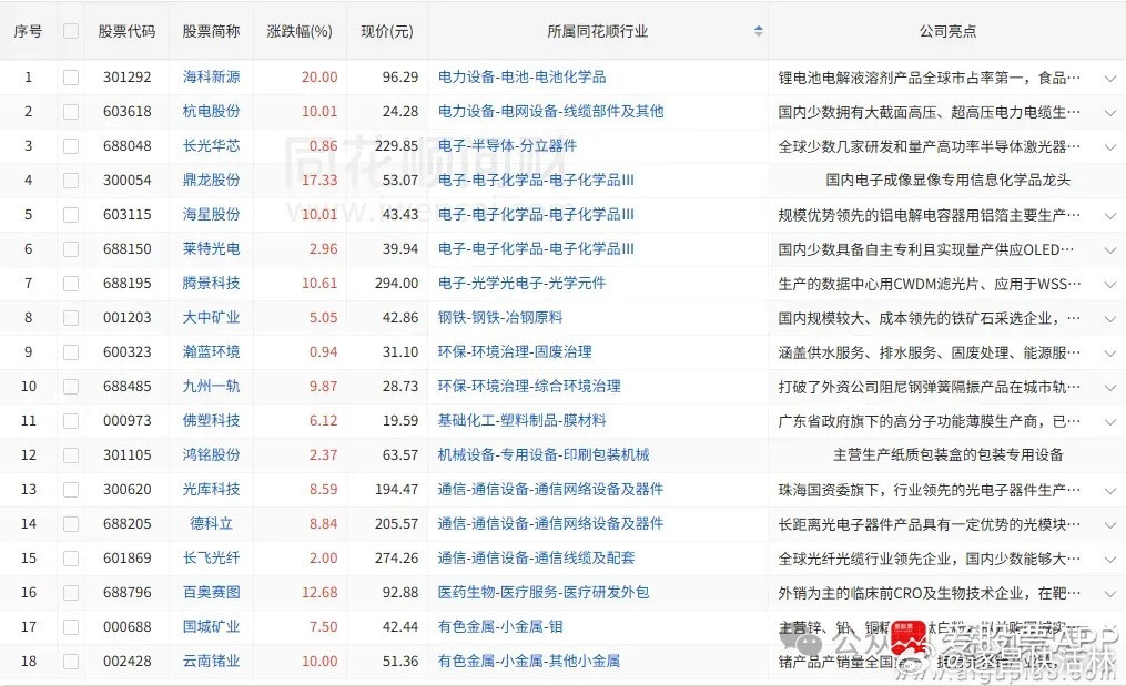 a股股价新高3/27日收盘价创新高18家，昨日11家，前日17家（找对标，看行