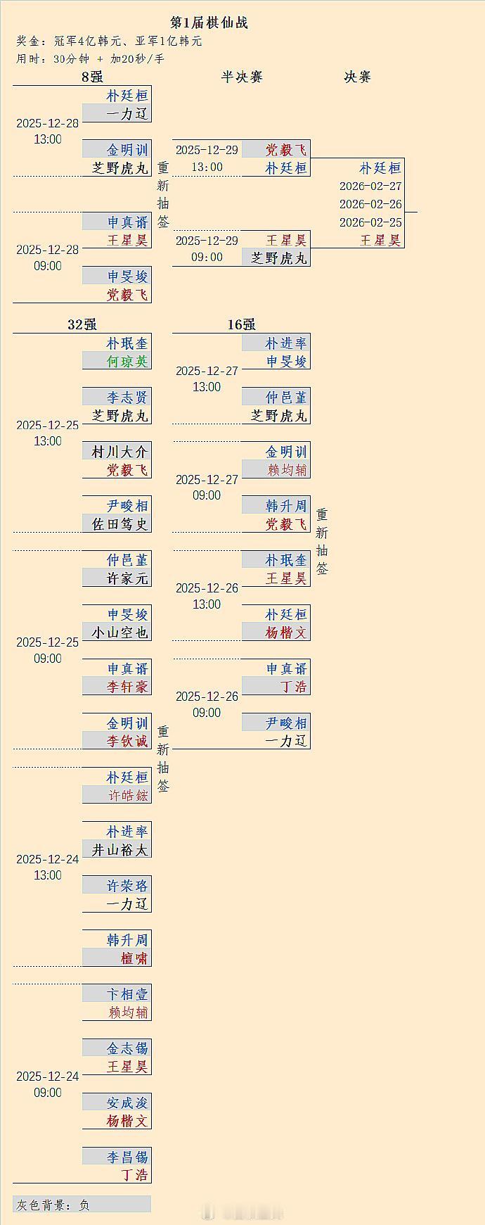 相差11岁，王星昊将于明年2月25日起与朴廷桓进行三番棋争夺第1届棋仙战冠军