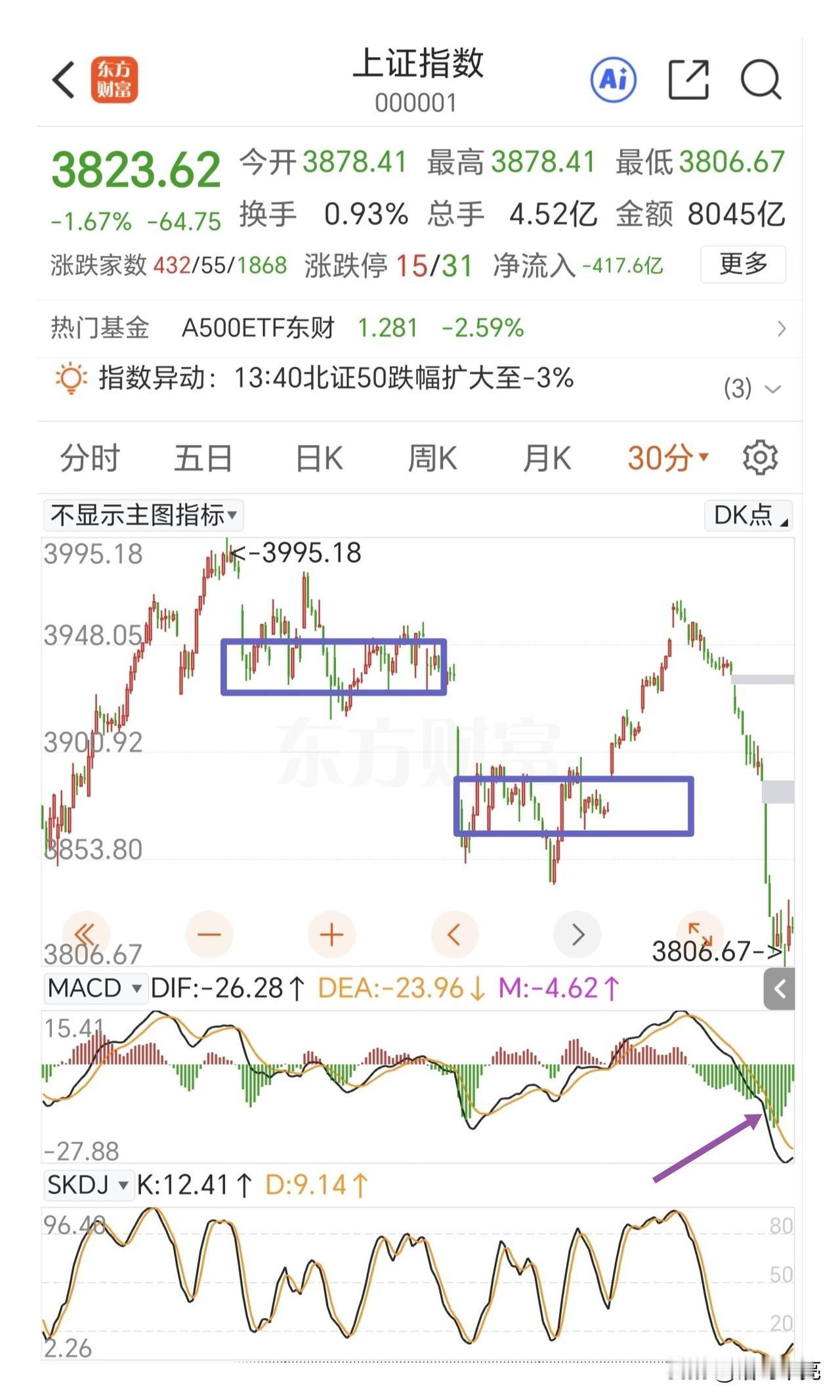 这种一步到位的调整有什么可怕的呢？已经跌到3800点了，机会大于风险。381