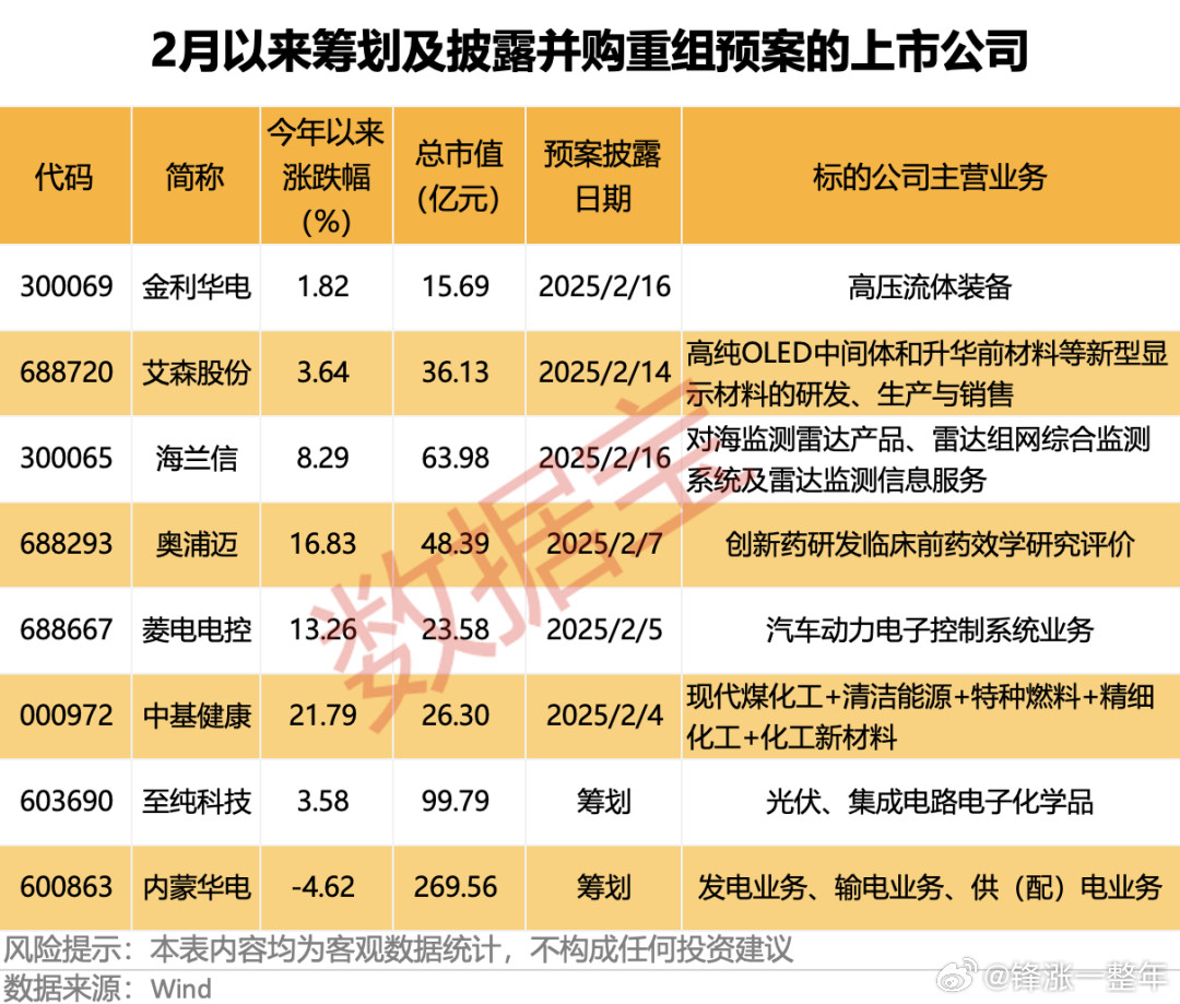 近期筹划并披露，并购重组预期公司名单