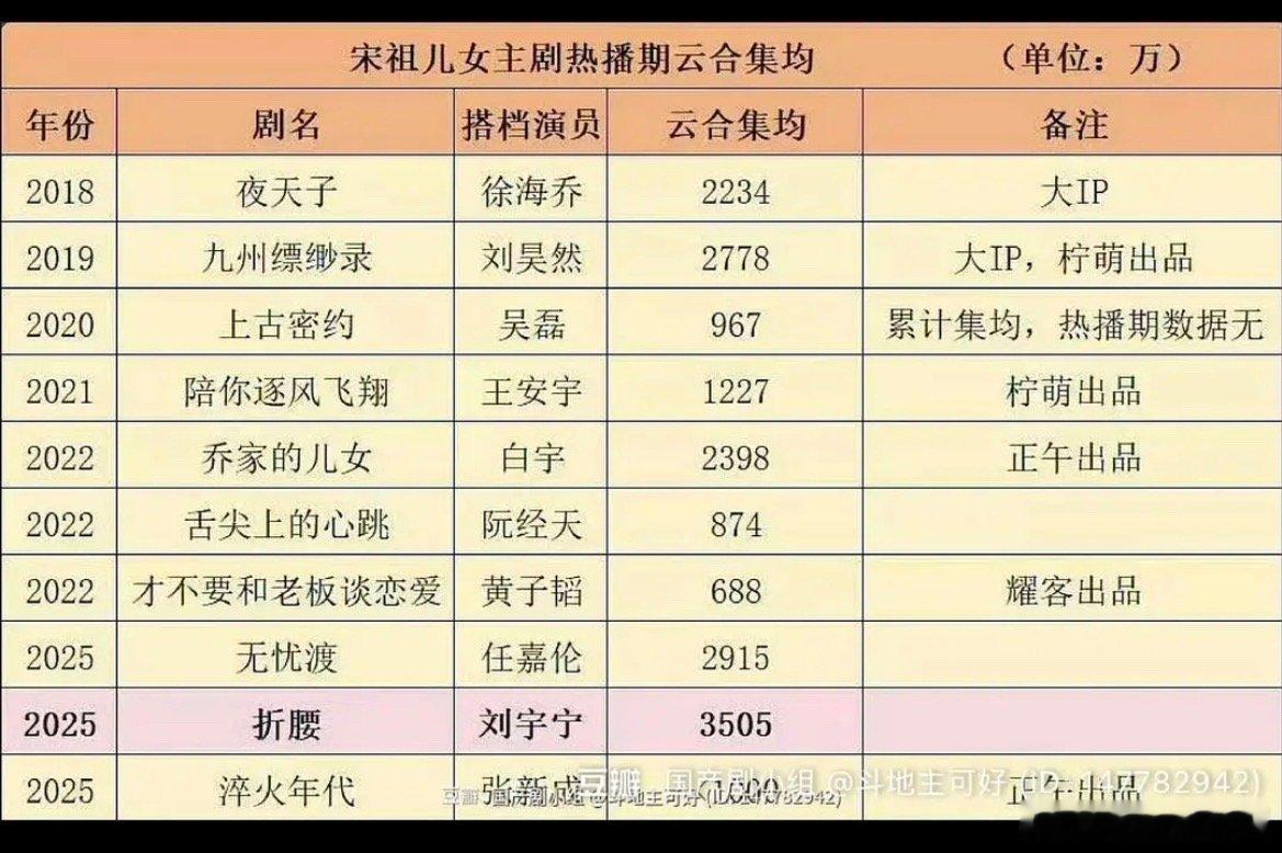 宋祖儿和刘宇宁合作的折腰居然是她播的最好的？？？