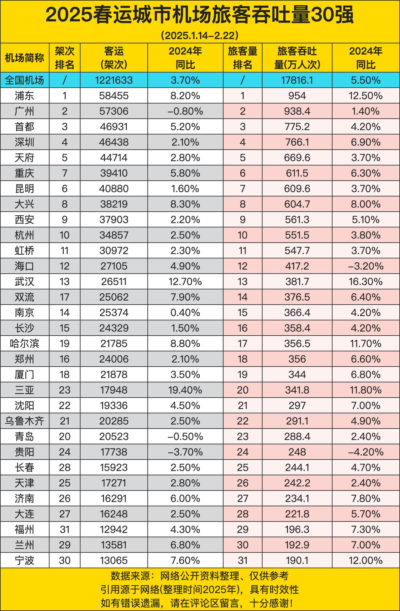 2025年春运机场吞吐量榜单一出，浦东以954万人次“人肉运输机”实力霸榜，网友