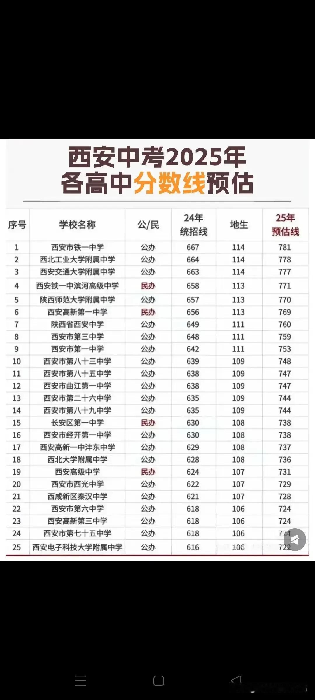西安中考610分的娃就意味着没有普高可上，变态内卷的教育让611分以下的娃该何去