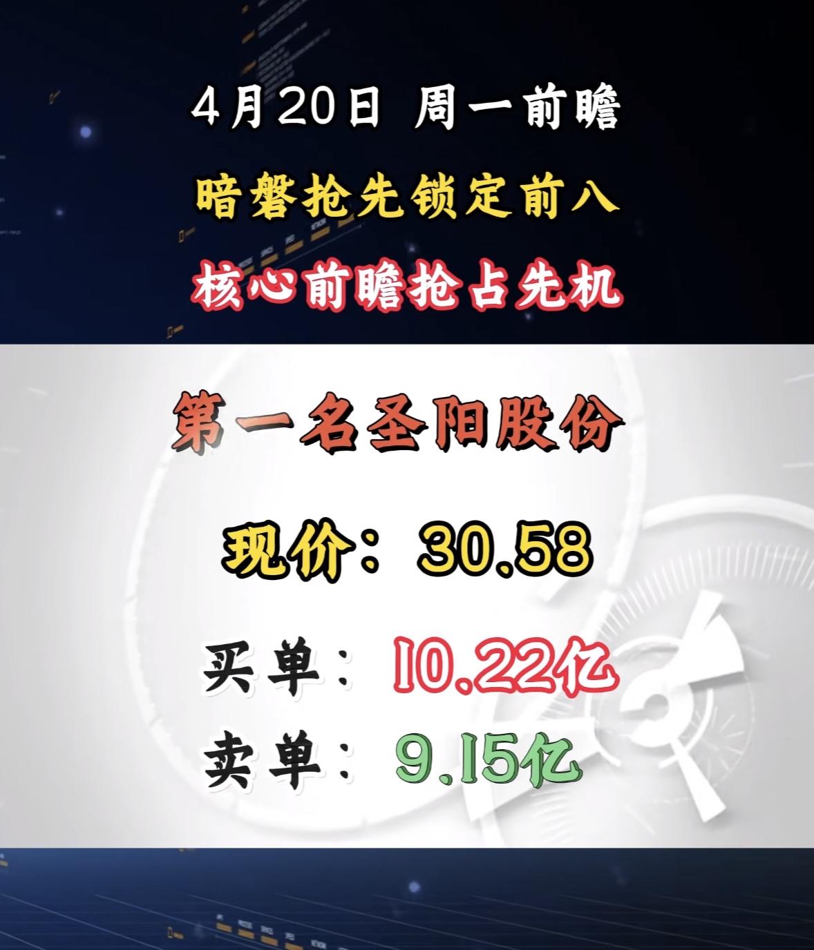 4月20日周一暗盘隔夜挂单排行榜揭晓4月20日还挺有看点！先说暗盘，4月15