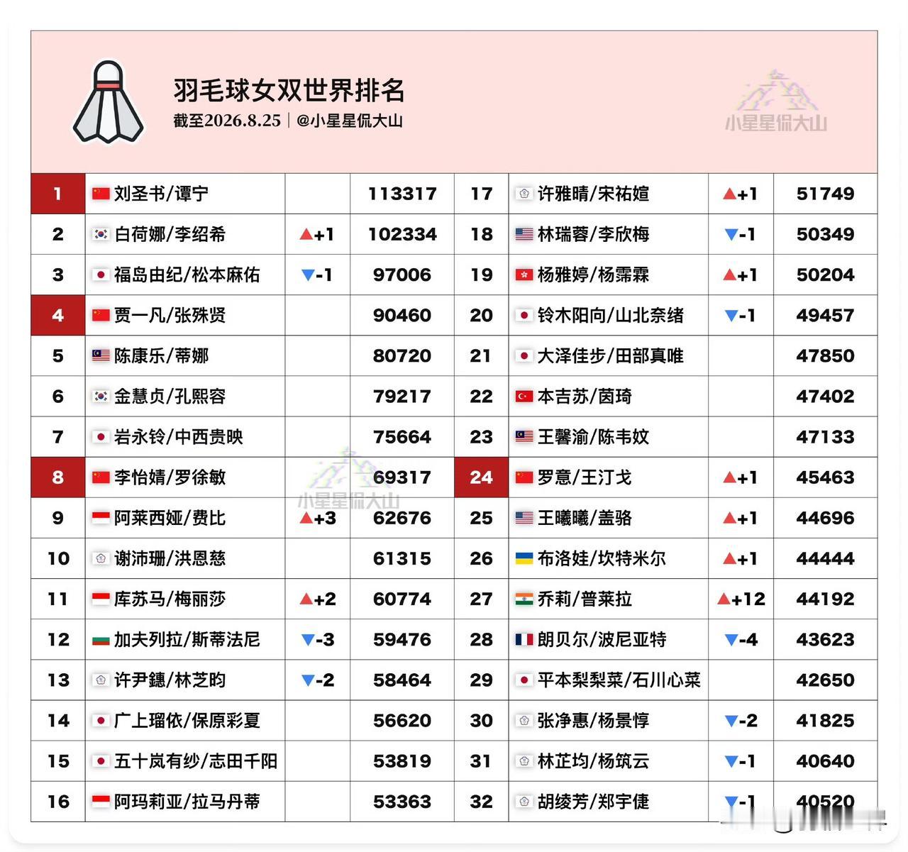 【最新女双世界排名：李白重回世二罗王排名新高】🥈刘圣书/谭宁1🏆白荷
