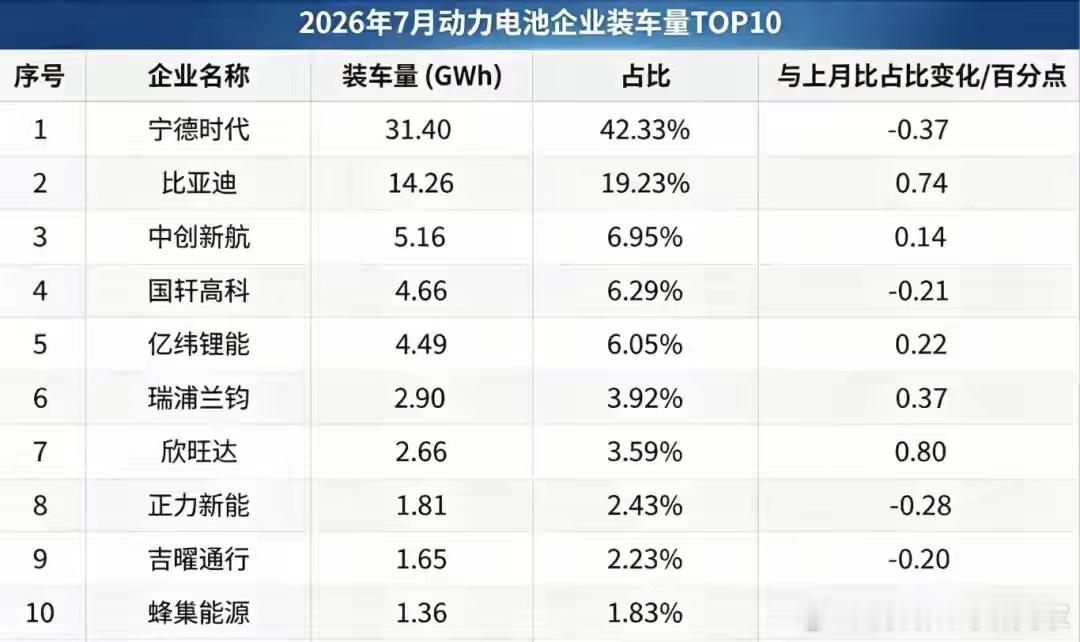 新能源市场规模一直在扩大，电池的需求也跟着往上走。就算到7月传统销售淡季，动力电