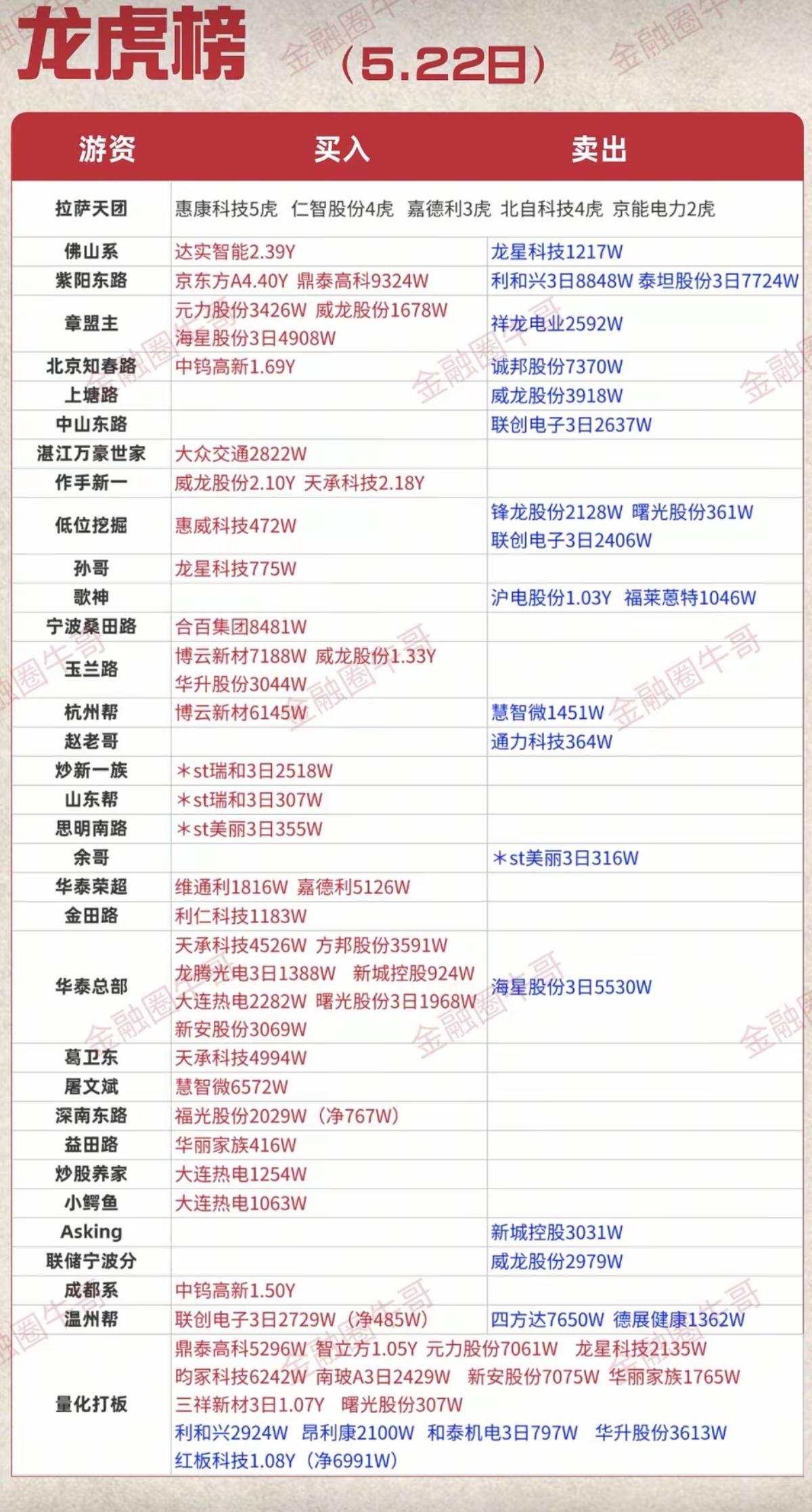 5.22周五看看游资大佬们都买了啥？！游资大佬抢筹龙虎榜！温州帮