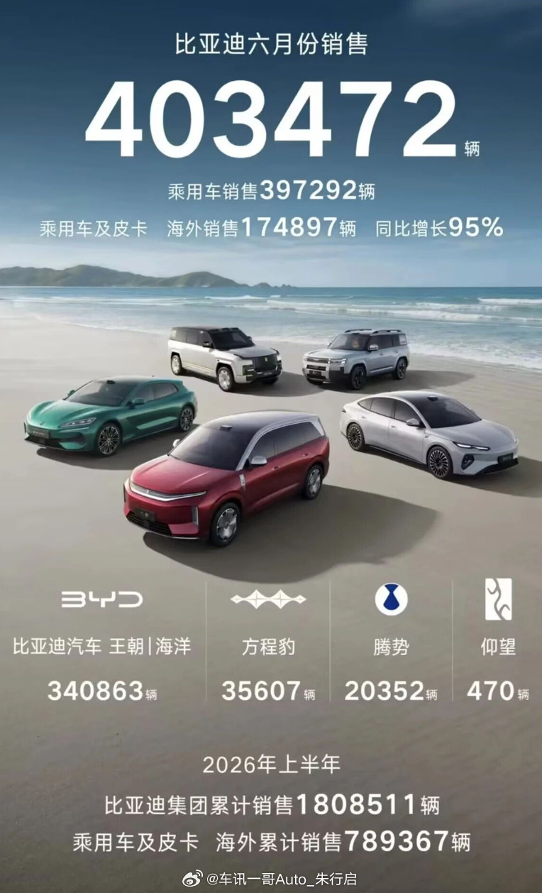 奇瑞集团的6月销量25万辆，出口达到了19.1万辆，综合下来，出口依然是强劲增长