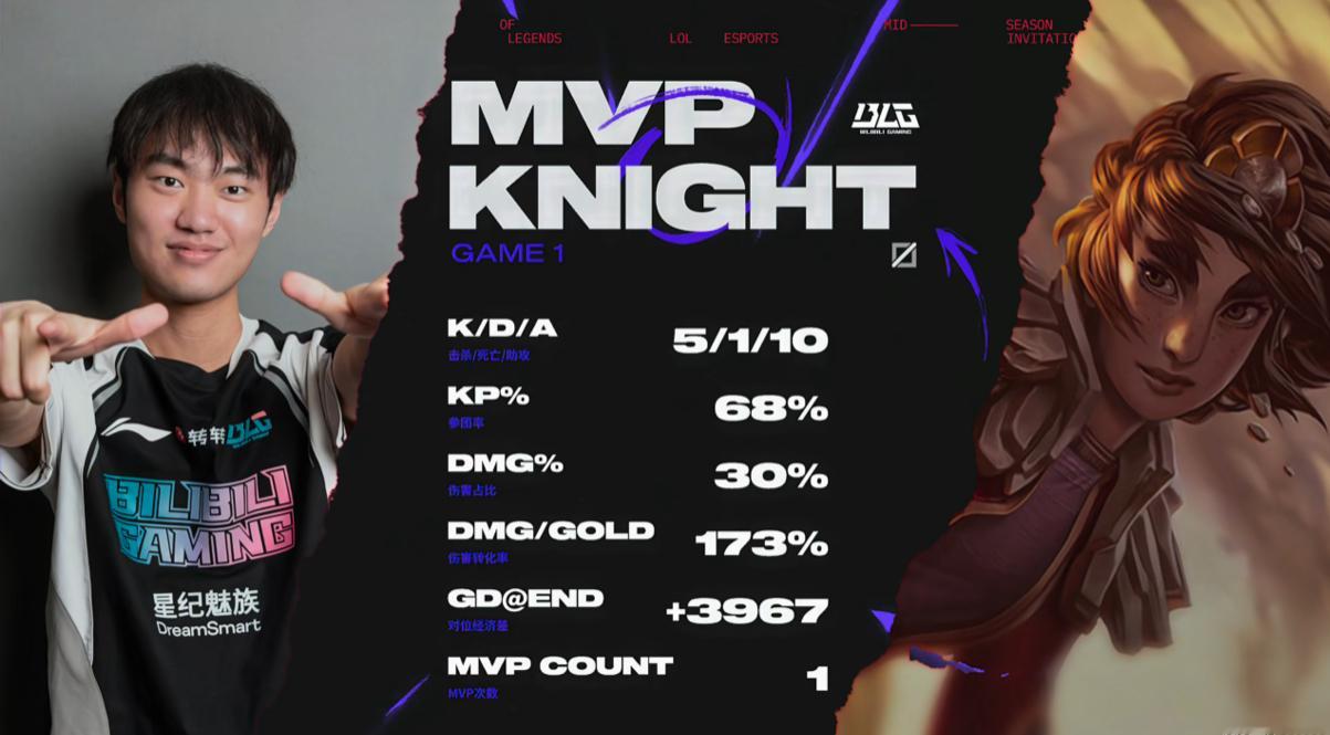 首局的MVP给到Knight，存在感很强的一把！blg对战gam2025