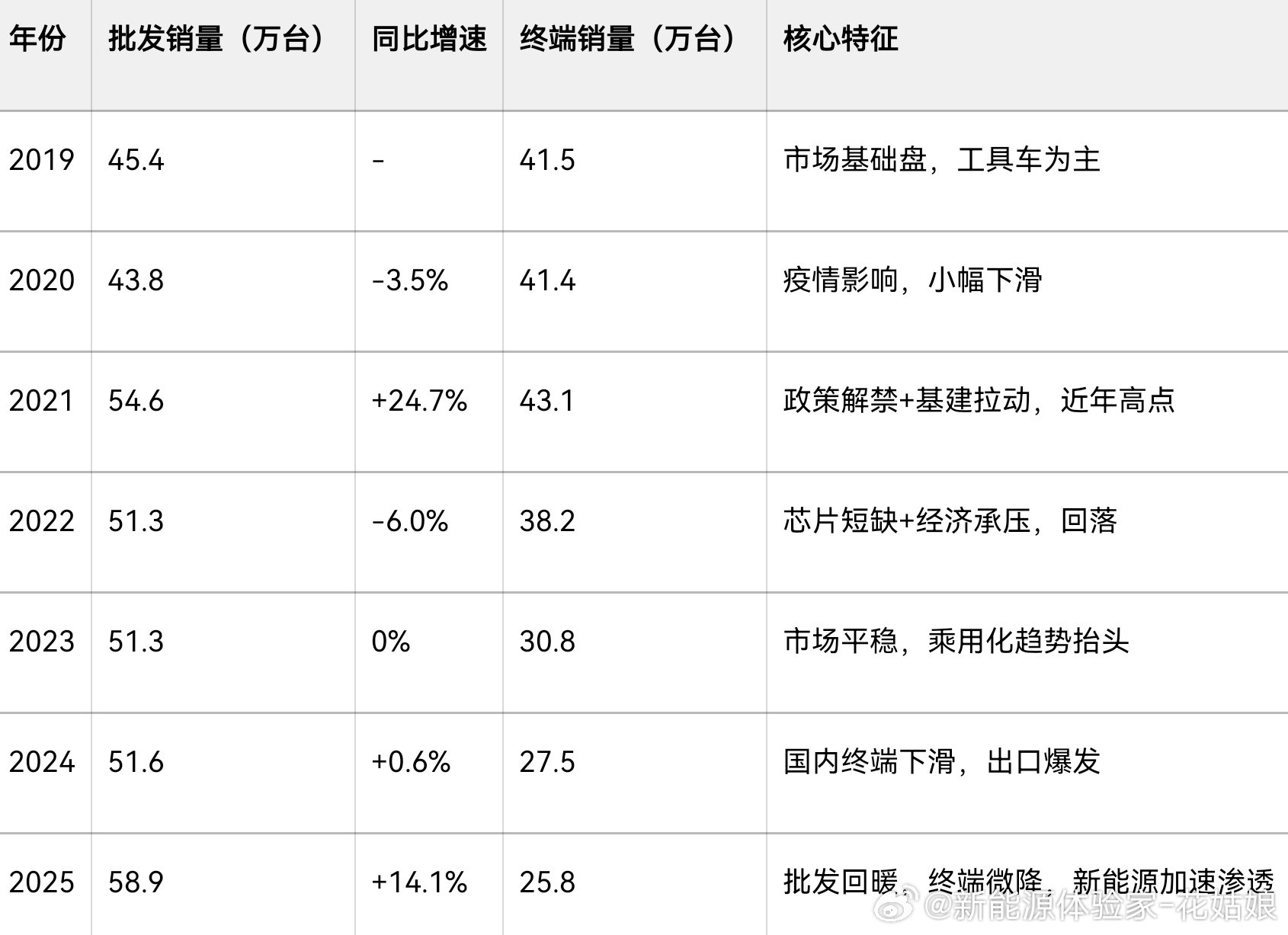 皮卡市场的真相：总量看着涨，国内其实在“失血”！2025年皮卡批发销量冲到58.