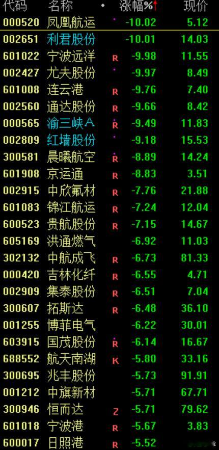今天高标股，连板股断板，趋势股躺板，昨天高潮，今天立马不适，中毅达大幅冲高回落，