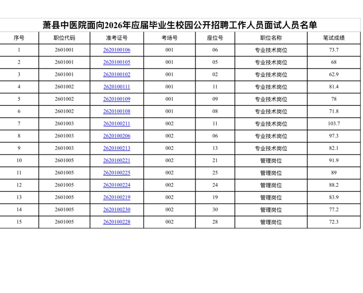【安徽宿州】萧县中医院面向2026年应届毕业生校园公开招聘工作人员面试公告发布！