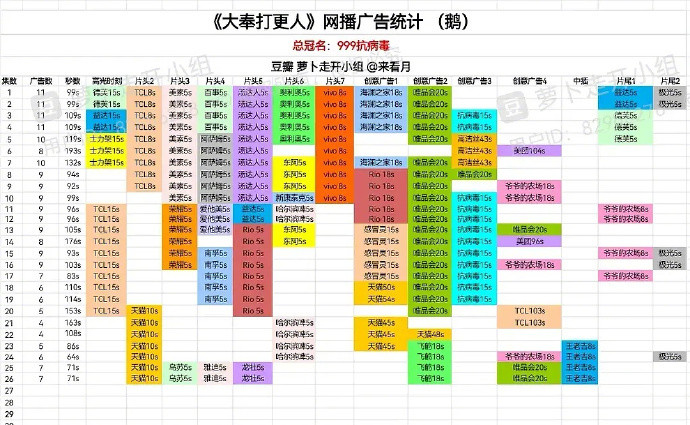 tg，王鹤棣《大奉打更人》，白鹿《白月梵星》，杨紫《国色芳华》最新广子