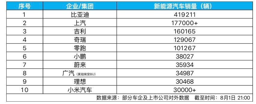 7月新能源汽车销量榜出炉，比亚迪41.9万辆稳居榜首8月1日，比亚迪公布2026